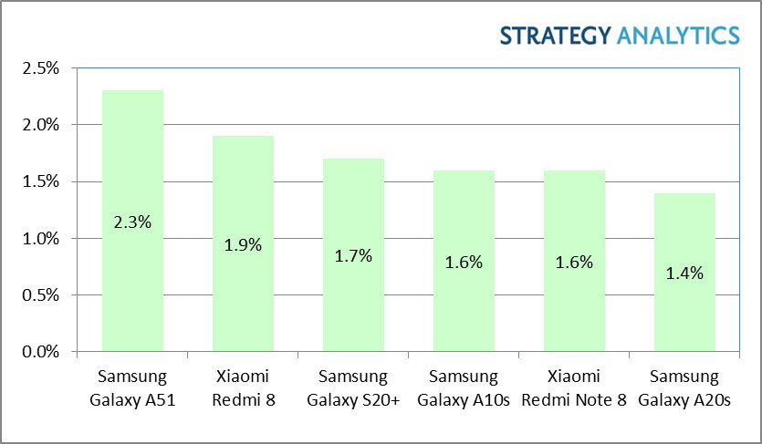 Samsung-Galaxy-A51-Data